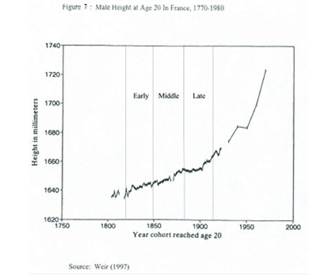 
	프랑스의 20세 남자의 평균 신장 자료. 1900년을 전후로 프랑스 20세 남성의 평균 신장은 166㎝를 웃돌았다
