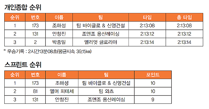 
	2014 Tour de Korea Special 제주도-2
