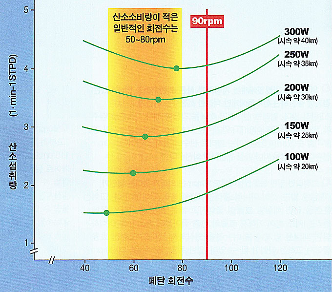 
	<b>페달링</b> 파워와 산소섭취량을 보여주는 그래프다. 포물선을 그리는 그래프의 아래 꼭지점이 산소소비량이 가장 적은 케이던스다. 그래프를 통해 보면 산소소비량이 가장 적은, 즉 페달링 효율이 가장 좋은 케이던스는 60~70rpm으로 90rpm을 훨씬 밑돈다. 반대로 엘리트 선수들이 사용하는 90~110rpm에서는 산소소비량의 수치가 높다. 이 그래프를 보면 90rpm이 가장 적절하다고 말하기는 어렵다. 하지만 이 그래프는 근육 피로도가 고려되지 않은 데이터다
