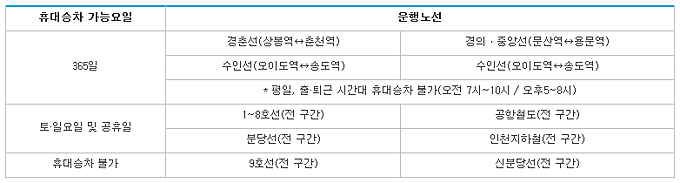 요일별 자전거 휴대승차 가능 노선 안내 / 코레일 홈페이지<br><br>표를 클릭하시면 크게 보실 수 있습니다.