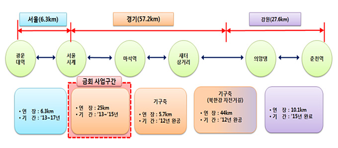 
	경춘선 자전거길(91km)
