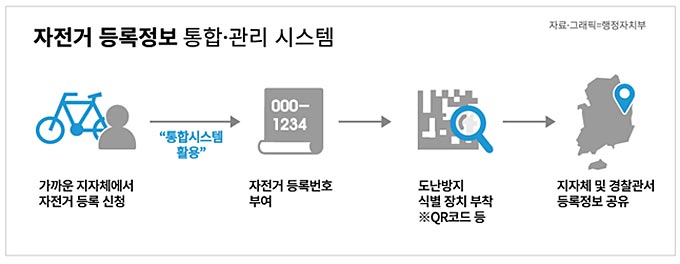 
	자전거 등록정보 통합·관리 시스템
