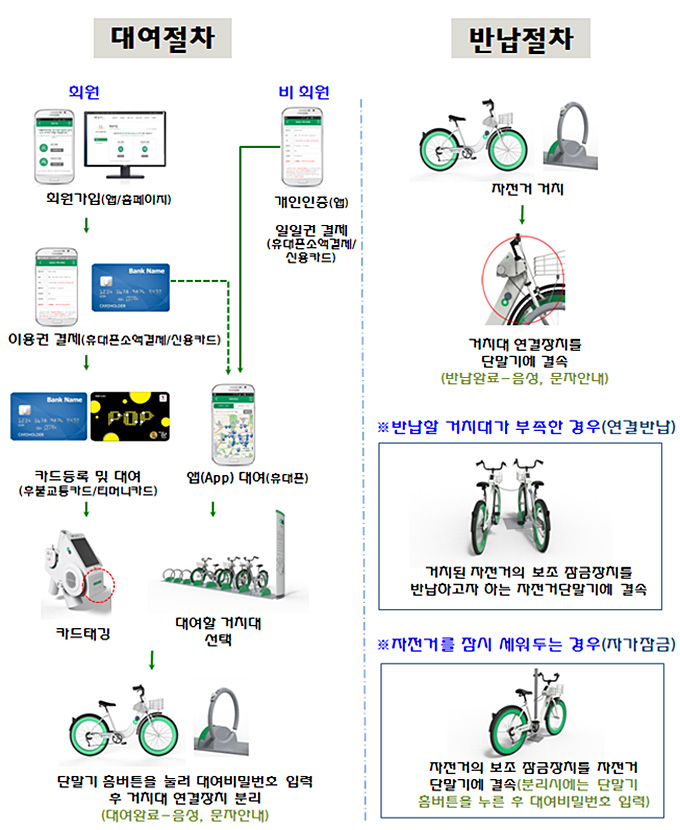 
	서울 공공자전거 ‘따릉이’ 이용방법 
