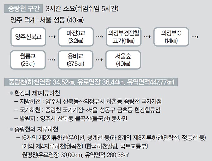 도봉과 수락 사이로, 갈꽃이 아름다운 서민들의 강