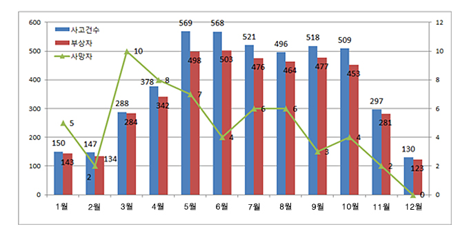 
	2014년 월별 자전거사고 발생현황
