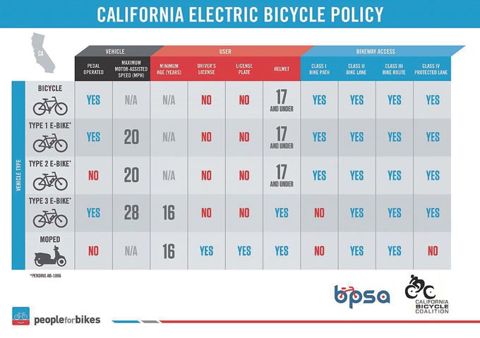 
	<strong>새롭게 바뀐 캘리포니아 전기자전거 법규</strong><br>
캘리포니아는 전기자전거의 등급을 세분화하고 그 중 두 가지 등급에 대해서 자전거 도로 진입을 허용하고 있다. 위의 인포그래프는 캘리포니아 자전거 연합(California Bicycle Coalition)이 제작했다.
