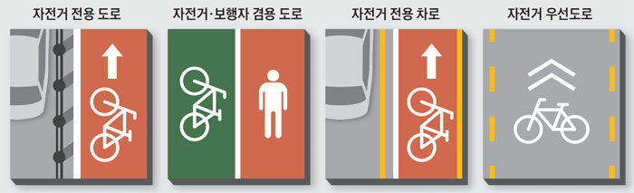 자전거 도로에는 4가지가 있다. 자전거 전용도로는 자전거만 다닌다. 분리대나 경계석으로 구분돼 있다. 자전거·보행자 겸용도로는 보행자 통행로에 자전거를 그려놓는다. 자전거 전용차로는 자전거만 다니는 차도의 갓길이다. 자전거 그림과 화살표를 그려놓는다. 자전거 우선도로는 차와 자전거가 공유하는 도로다. 자동차 통행이 비교적 드문 차로에 설치한다.
