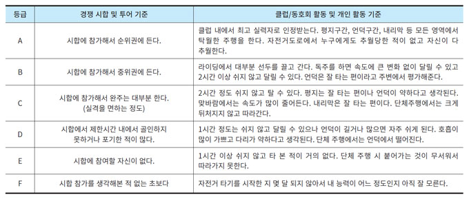 현재 내 실력이 어느 정도인지부터 확인하자