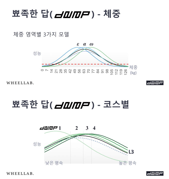 α (알파), ω(오메가), ε(입실론)은 체중별, 1~4는 속도별 최적의 퍼포먼스를 낼 수 있도록 제작되었다. *자료제공 휠랩
