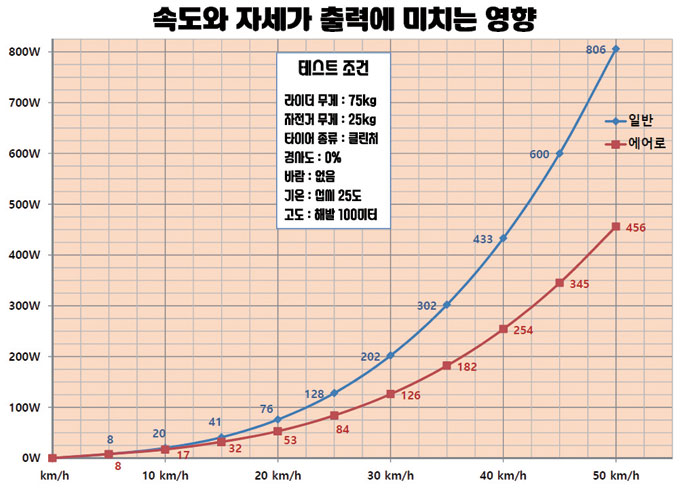 <그래프 1> 자세와 속도에 따른 에너지 소모량 by 벤호건