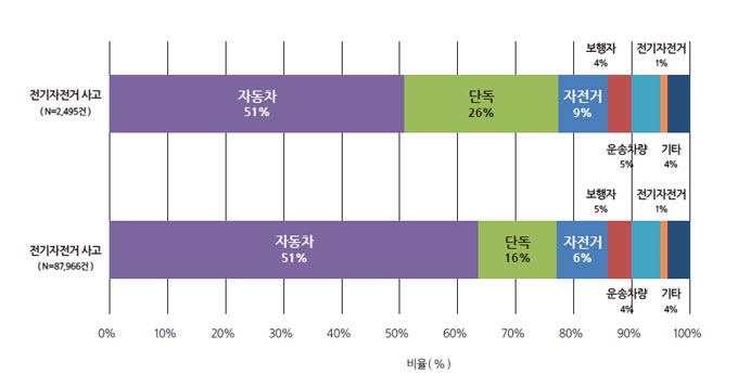 <표3> 독일의 자전거 / 전기자전거 사고상대 (출처:독일보험협회)