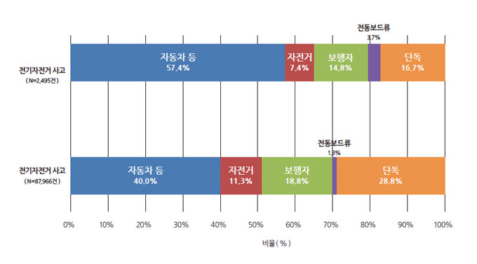 <표4> 우리나라의 자전거/전기자전거 사고상대(출처:한국교통연구원)